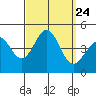 Tide chart for Mormon Island, Los Angeles, California on 2021/09/24