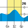 Tide chart for Mormon Island, Los Angeles, California on 2021/09/26