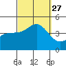 Tide chart for Mormon Island, Los Angeles, California on 2021/09/27