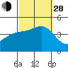 Tide chart for Mormon Island, Los Angeles, California on 2021/09/28
