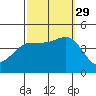 Tide chart for Mormon Island, Los Angeles, California on 2021/09/29