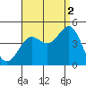 Tide chart for Mormon Island, Los Angeles, California on 2021/09/2