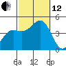 Tide chart for Mormon Island, Los Angeles, California on 2021/10/12