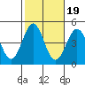 Tide chart for Mormon Island, Los Angeles, California on 2021/10/19