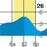 Tide chart for Mormon Island, Los Angeles, California on 2021/10/26