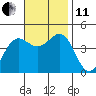 Tide chart for Mormon Island, Los Angeles, California on 2021/11/11