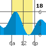 Tide chart for Mormon Island, Los Angeles, California on 2021/11/18