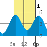 Tide chart for Mormon Island, Los Angeles, California on 2021/11/1