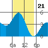 Tide chart for Mormon Island, Los Angeles, California on 2021/11/21