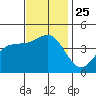 Tide chart for Mormon Island, Los Angeles, California on 2021/11/25