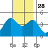 Tide chart for Mormon Island, Los Angeles, California on 2021/11/28