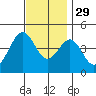Tide chart for Mormon Island, Los Angeles, California on 2021/11/29