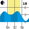 Tide chart for Mormon Island, Los Angeles, California on 2021/12/10