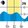 Tide chart for Mormon Island, Los Angeles, California on 2021/12/26