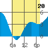 Tide chart for Mormon Island, Los Angeles, California on 2022/05/20