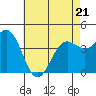 Tide chart for Mormon Island, Los Angeles, California on 2022/05/21