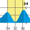 Tide chart for Mormon Island, Los Angeles, California on 2022/05/24