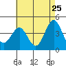 Tide chart for Mormon Island, Los Angeles, California on 2022/05/25