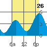 Tide chart for Mormon Island, Los Angeles, California on 2022/05/26