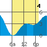 Tide chart for Mormon Island, Los Angeles, California on 2022/05/4