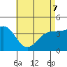 Tide chart for Mormon Island, Los Angeles, California on 2022/05/7