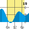 Tide chart for Mormon Island, Los Angeles, California on 2022/06/19