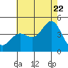Tide chart for Mormon Island, Los Angeles, California on 2022/07/22