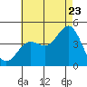 Tide chart for Mormon Island, Los Angeles, California on 2022/07/23
