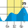 Tide chart for Mormon Island, Los Angeles, California on 2022/07/25
