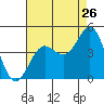Tide chart for Mormon Island, Los Angeles, California on 2022/07/26