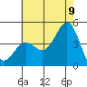 Tide chart for Mormon Island, Los Angeles, California on 2022/07/9