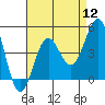 Tide chart for Mormon Island, California on 2022/08/12