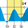 Tide chart for Mormon Island, California on 2022/08/14
