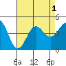 Tide chart for Mormon Island, California on 2022/08/1