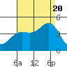 Tide chart for Mormon Island, California on 2022/08/20
