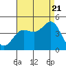 Tide chart for Mormon Island, California on 2022/08/21