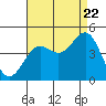 Tide chart for Mormon Island, California on 2022/08/22