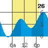 Tide chart for Mormon Island, California on 2022/08/26