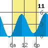 Tide chart for Mormon Island, Los Angeles, California on 2022/09/11
