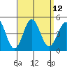 Tide chart for Mormon Island, Los Angeles, California on 2022/09/12