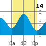 Tide chart for Mormon Island, Los Angeles, California on 2022/09/14