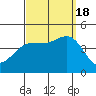 Tide chart for Mormon Island, Los Angeles, California on 2022/09/18
