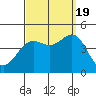 Tide chart for Mormon Island, Los Angeles, California on 2022/09/19