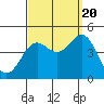 Tide chart for Mormon Island, Los Angeles, California on 2022/09/20