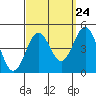 Tide chart for Mormon Island, Los Angeles, California on 2022/09/24