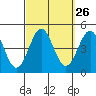 Tide chart for Mormon Island, Los Angeles, California on 2022/09/26