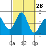Tide chart for Mormon Island, Los Angeles, California on 2022/09/28