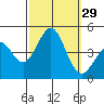 Tide chart for Mormon Island, Los Angeles, California on 2022/09/29