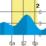 Tide chart for Mormon Island, Los Angeles, California on 2022/09/2