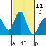 Tide chart for Mormon Island, Los Angeles, California on 2022/10/11